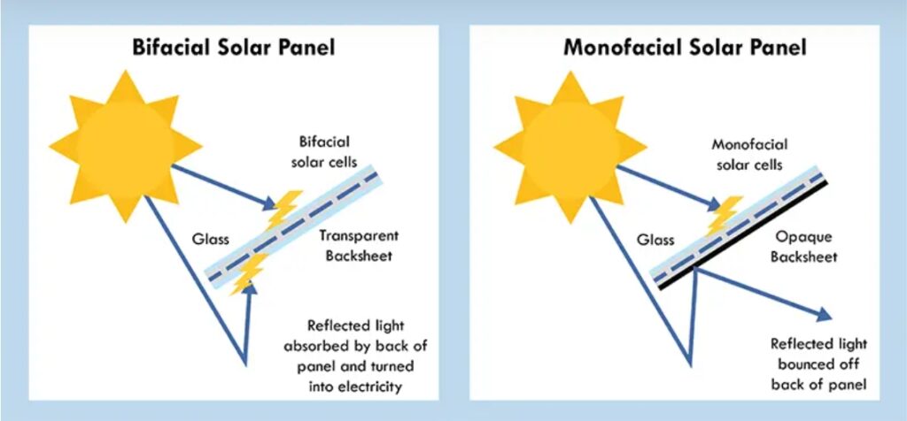 what is bifacial solar panel &ndash; Bright Solar explains in simple terms（images 1）