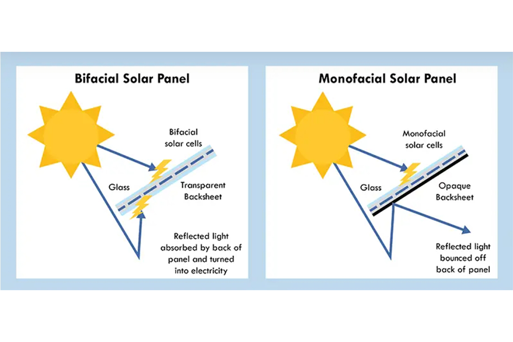 what is bifacial solar panel – Bright Solar exp...